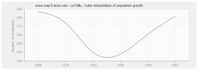 La Pallu : Cubic interpolation of population growth